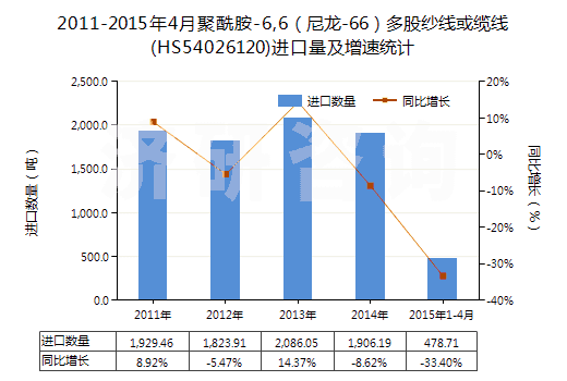 2011-2015年4月聚酰胺-6,6（尼龍-66）多股紗線或纜線(HS54026120)進口量及增速統(tǒng)計
